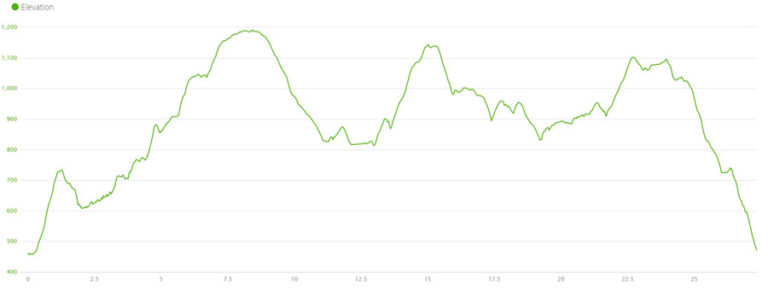 The elevation profile of the Mt Somers Circuit.