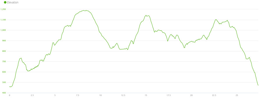 The elevation profile of the Mt Somers Circuit.
