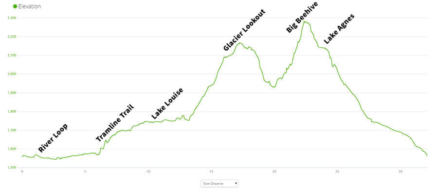 The elevation profile of the Six Glaciers/Lake Agnes Route.