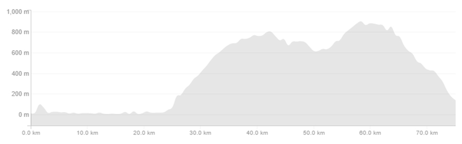 The Elevation profile of the Heaphy from West to East.